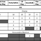 SA Media MMA Ranking for Featherweight