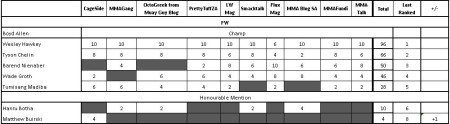 SA Media MMA Ranking for Featherweight