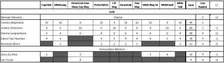 SA Media Mixed Martial Arts Ranking for Light Heavyweight