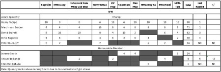 SA Media Mixed Martial Arts Ranking for Welteweight