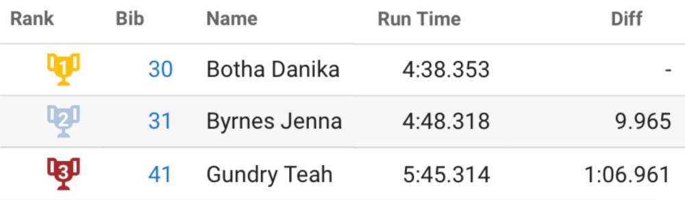 Junior Women results from the 2023 South African Downhill Mountain Bike Championships