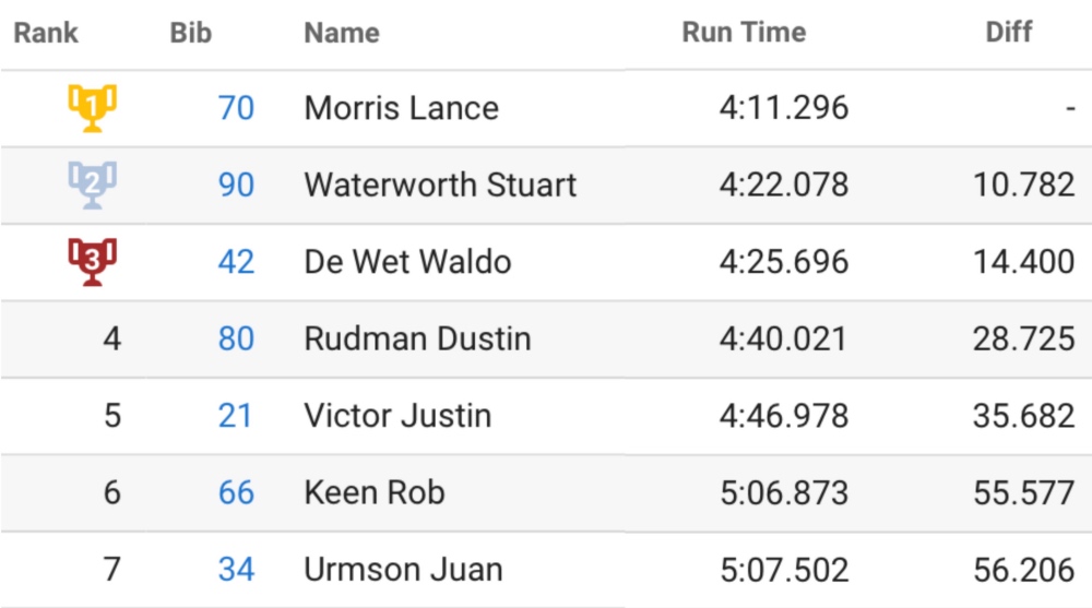 Sub Vet Men results from the 2023 South African Downhill Mountain Bike Championships