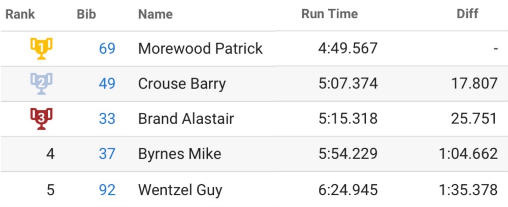 Master Men results from the 2023 South African Downhill Mountain Bike Championships